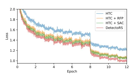 Fig. 13 Training Loss comparison between HTC baseline and their novel alternatives.