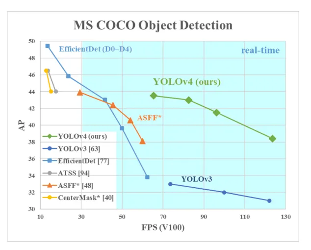 Fig. 4 Graph showing mAP vs FPS results for different object detectors.